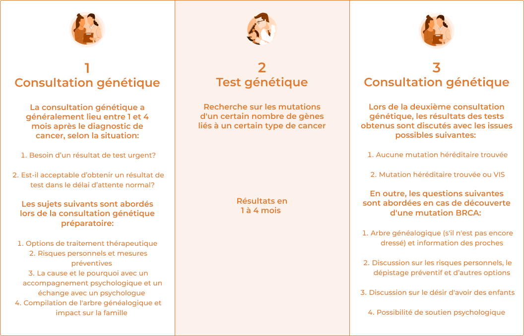 traitement du cancer du sein Tableau de procédure