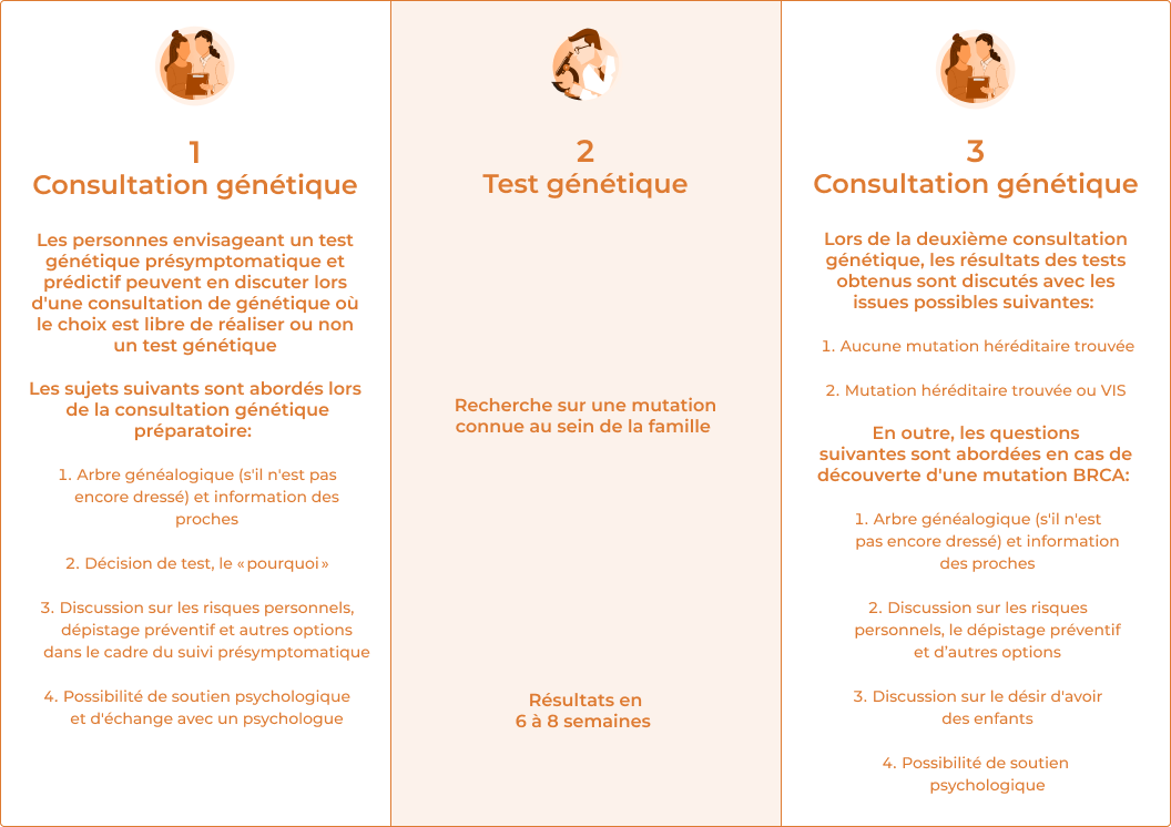 Tableau des soins pour les mutations BRCA