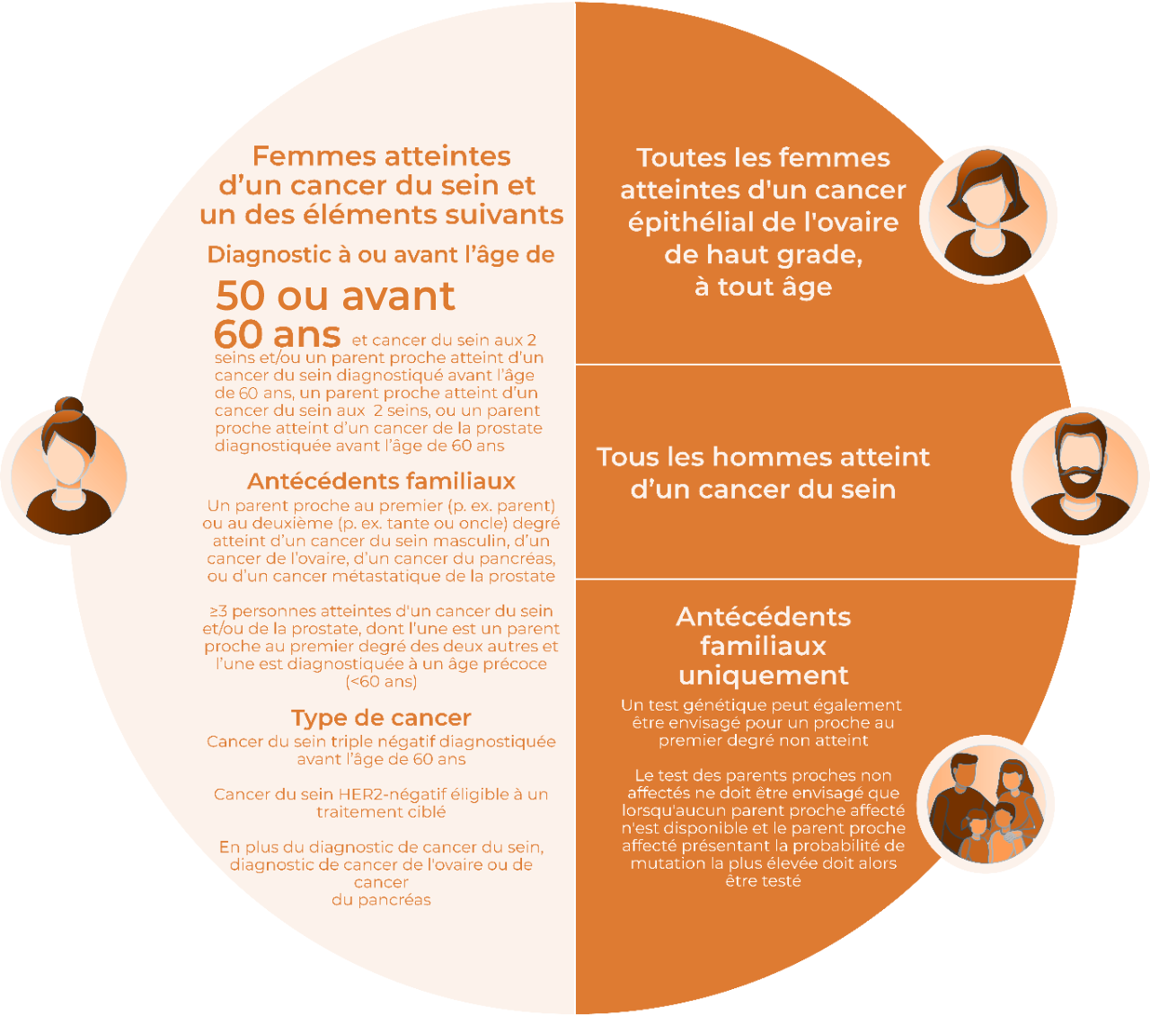 Directive belge pour les tests ADN pour le cancer du sein et des ovaires