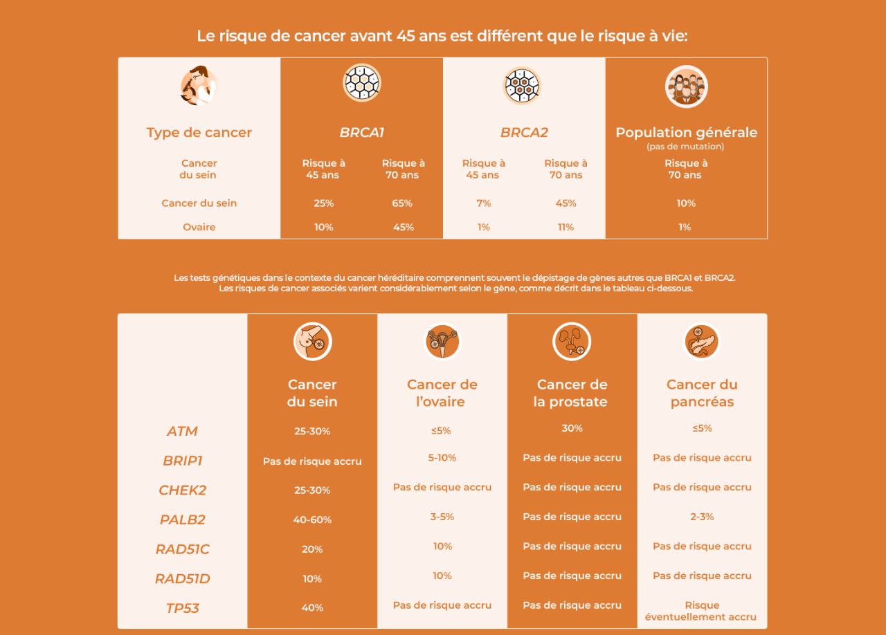 types de tableau de cancer