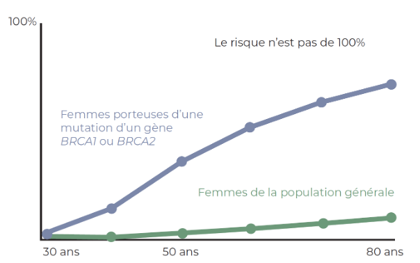 Risques d'une mutation du BRCA au fil du temps - Graphique linéaire