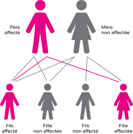 mutation génétique héréditaire