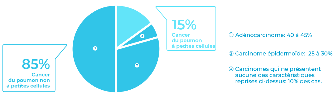 Type de cancer du poumon