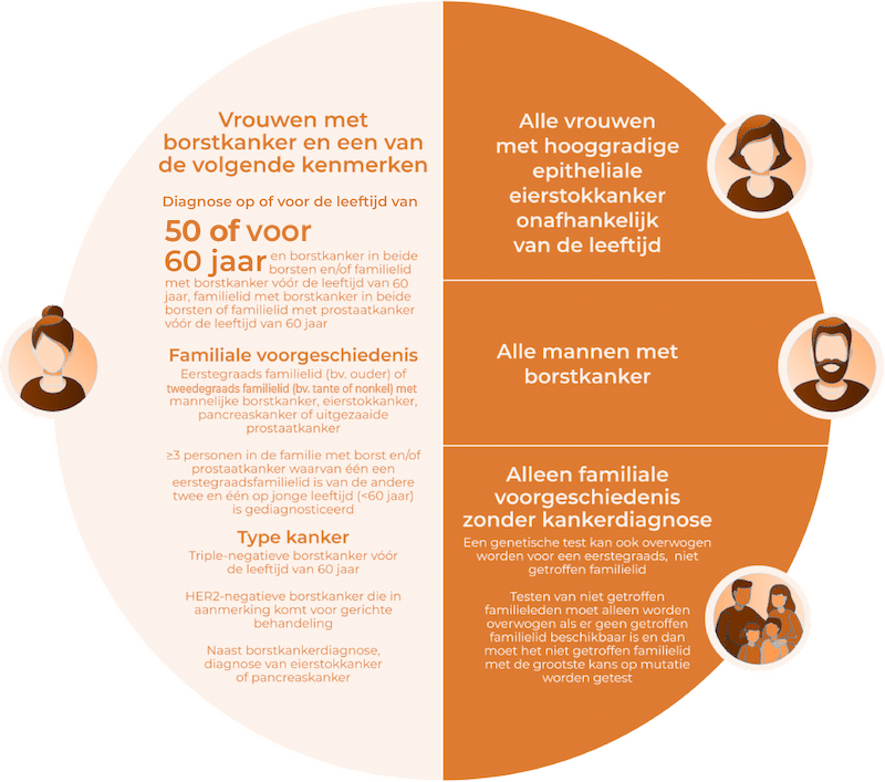 Richtsnoer Voor DNA Tests