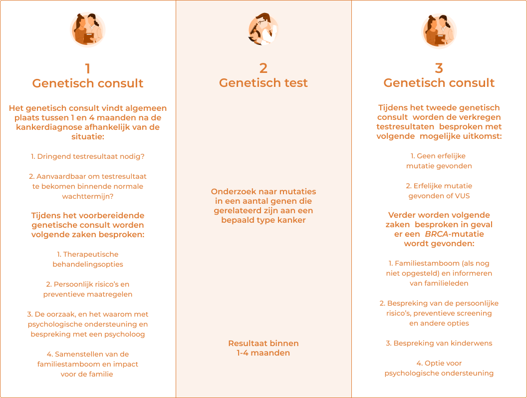Praktijk Genetische Raadpleging 1