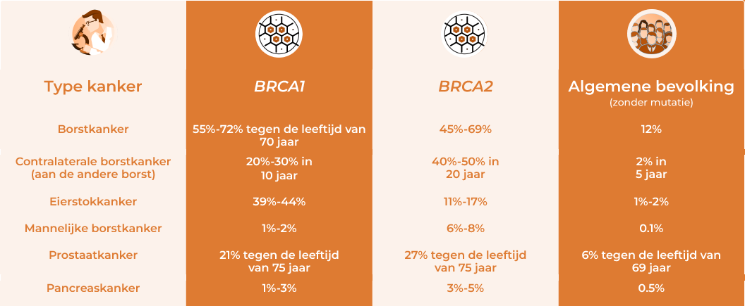Risicos BRCA Mutatie