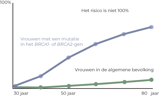 BRCA Mutatie in de Loop Van de Tijd Risico