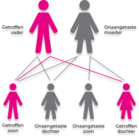 Familieketen
