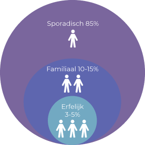 Prostaatkanker erfelijke grafiek